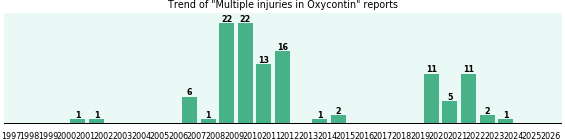 Could Oxycontin cause Multiple injuries? Could Oxycontin cause Multiple injuries?